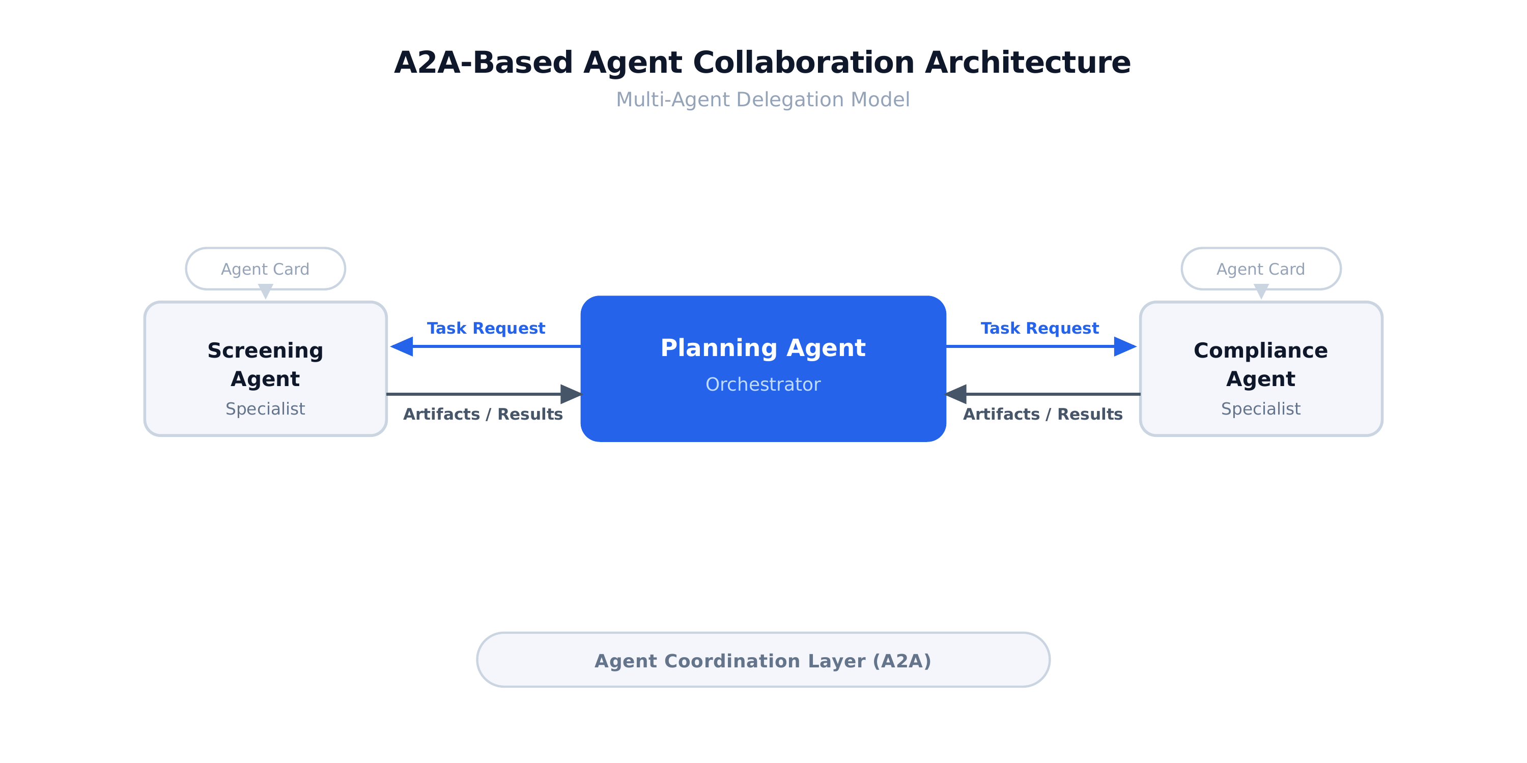 MCP vs A2A pattern 2: A2A-based multi-agent collaboration architecture