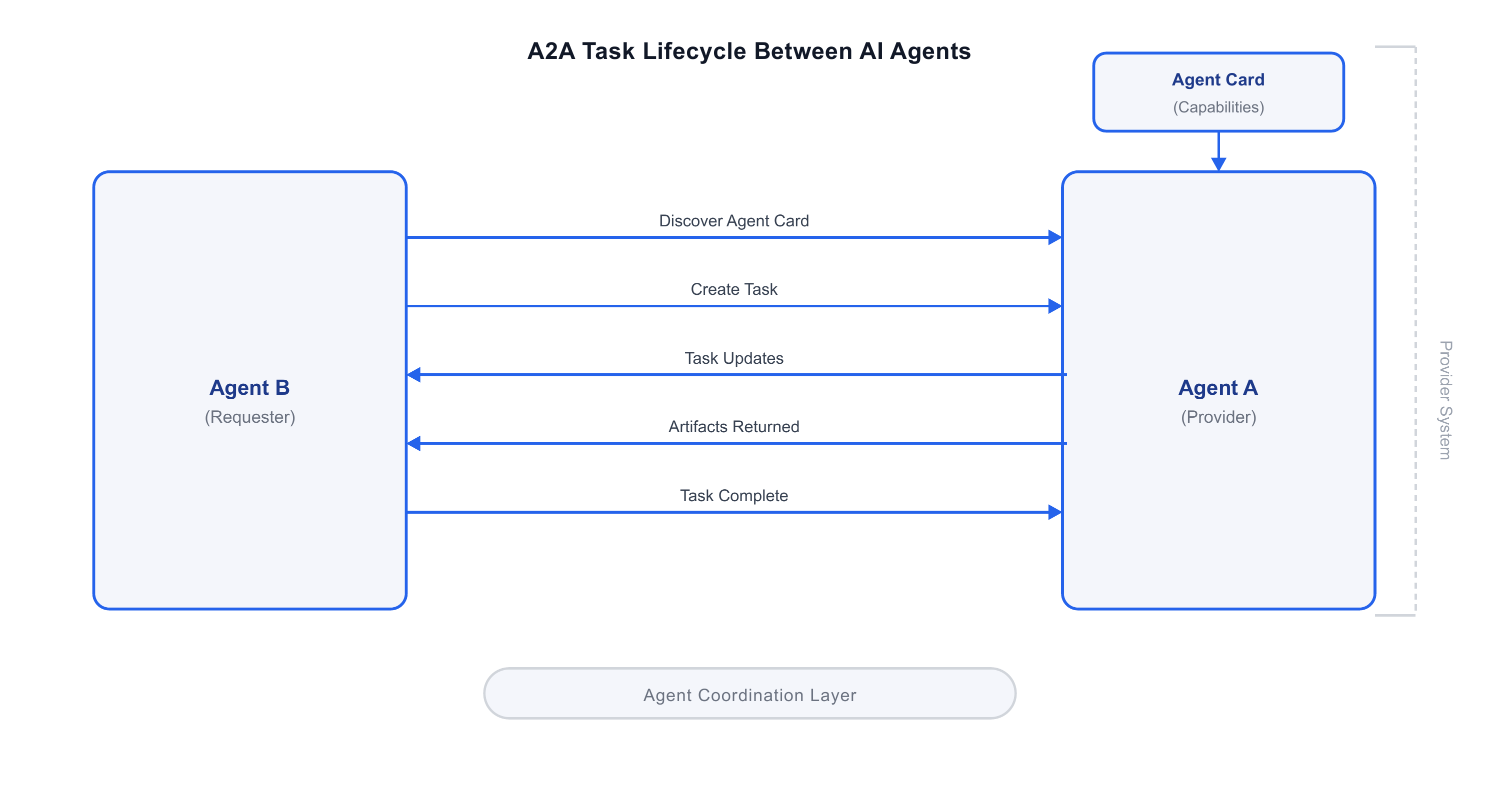 MCP vs A2A: A2A task lifecycle showing agent-to-agent communication flow