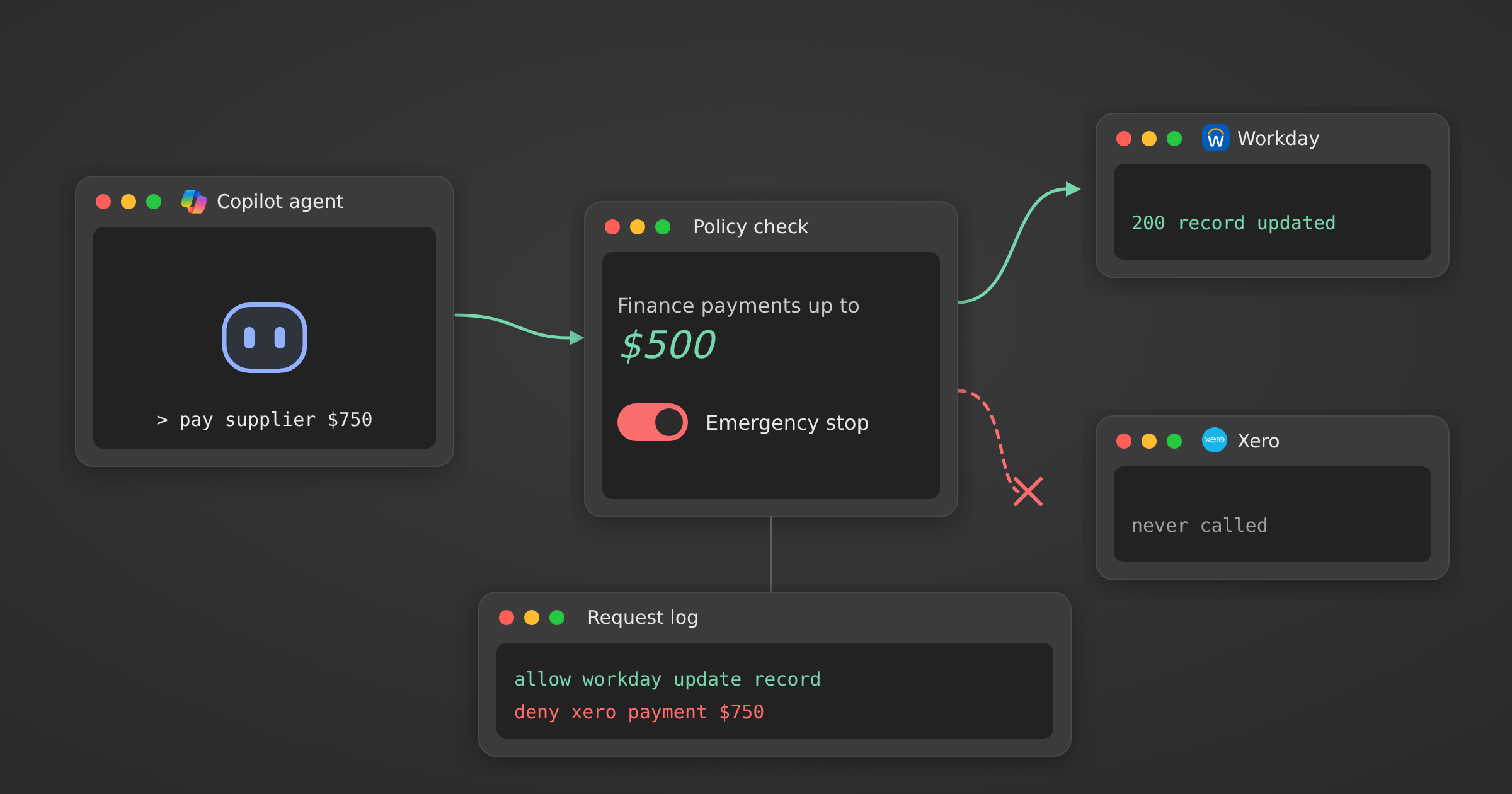 An agent's tool call passing through a policy check outside the model before it reaches Workday, with a stop control held by an authorised person