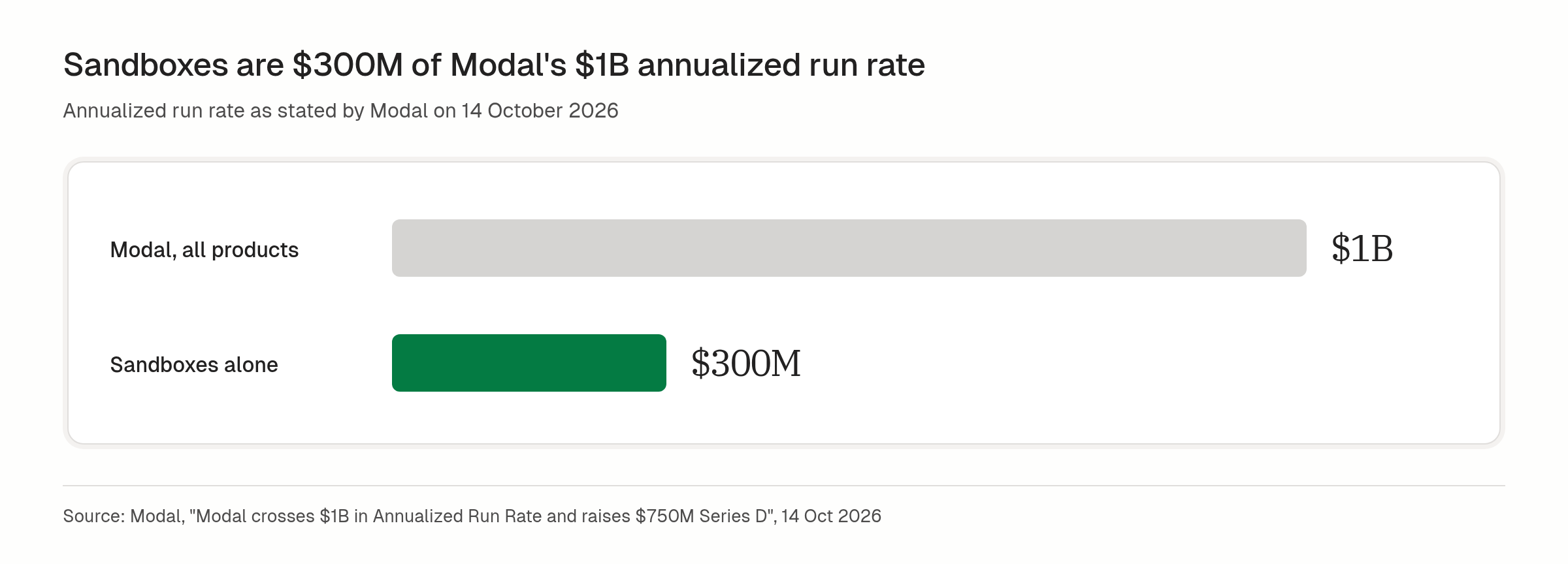 Bar chart: Modal's annualized run rate of $1B, of which its sandbox product accounts for $300M, as stated by Modal on 14 October 2026