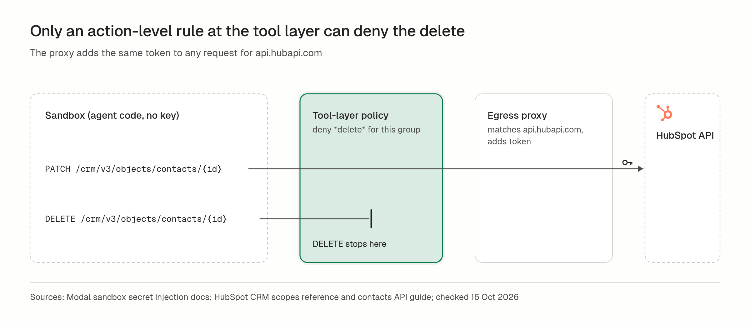 Diagram: an agent inside a sandbox sends a PATCH and a DELETE to api.hubapi.com with no key; the egress proxy matches the domain and attaches the same token to both; an action-level policy at the tool layer is the only point that can deny the delete
