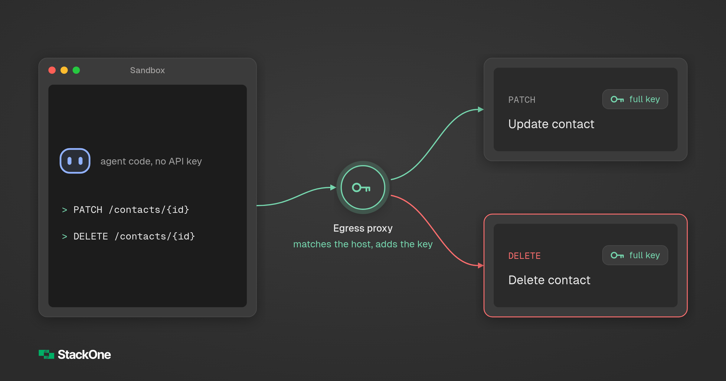 An AI agent inside a sandbox sends a request with no key, and a proxy outside the sandbox attaches the full API key to both an update and a delete request
