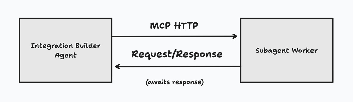 MCP Tools HTTP-Based Architecture Comparison