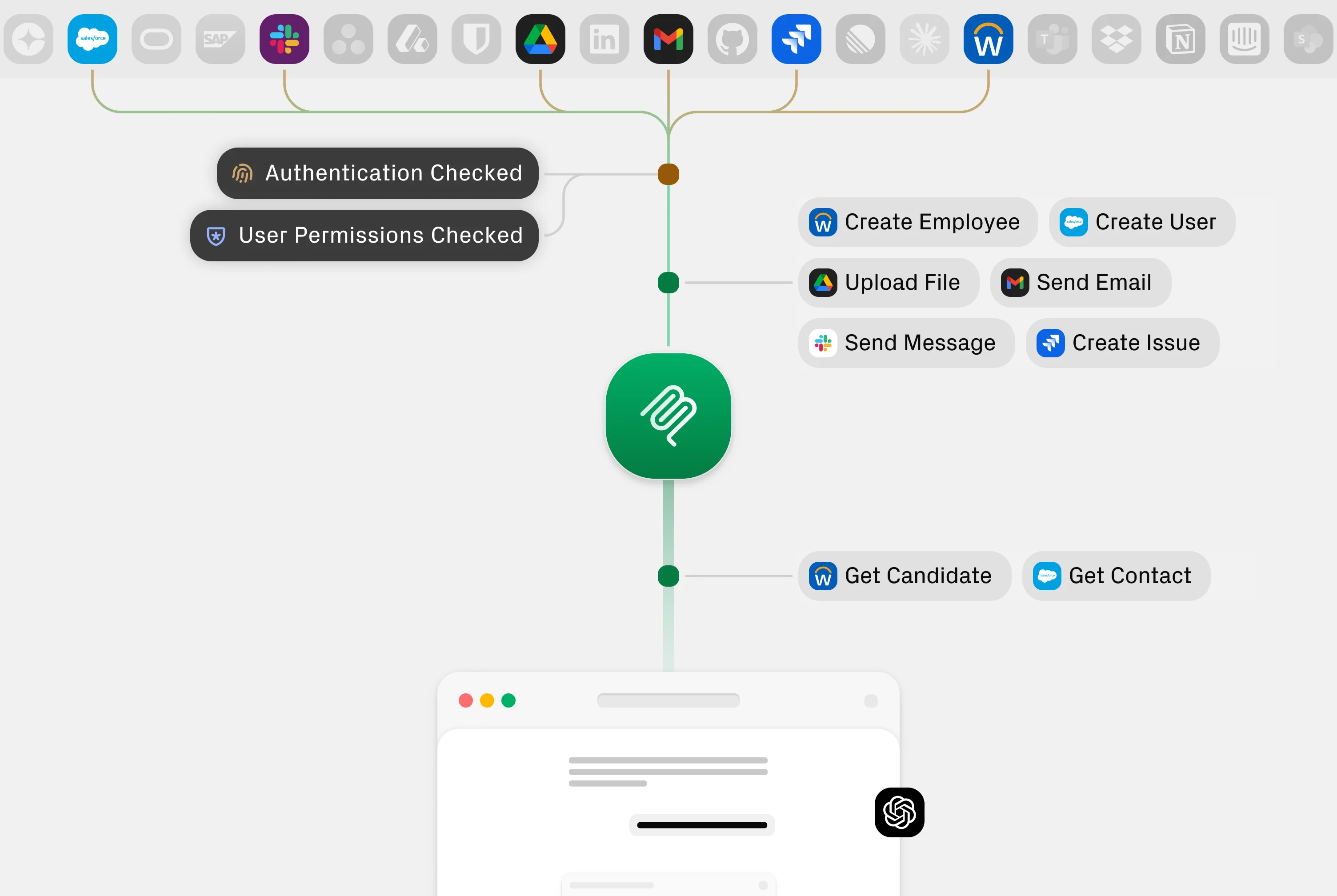 Authentication. Permissions. Execution.