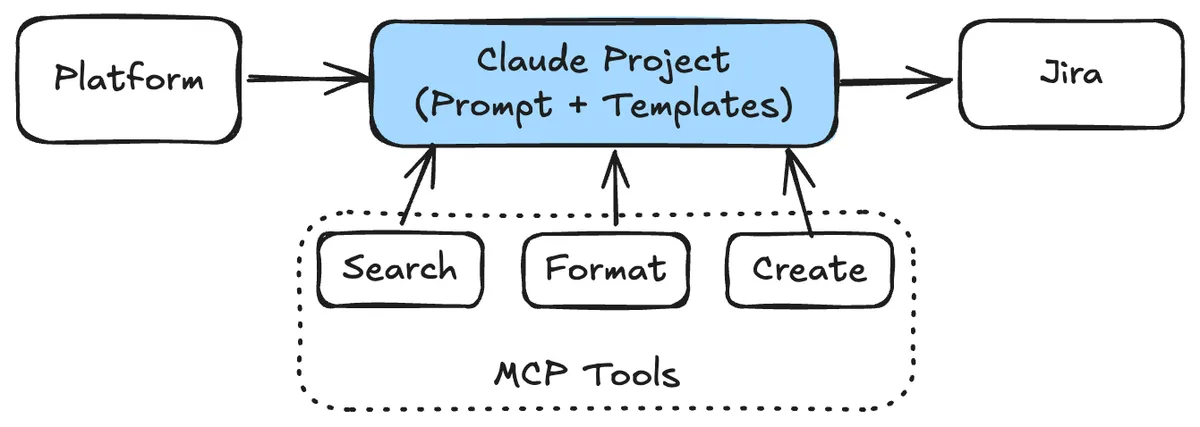 Claude Project with MCP server setup