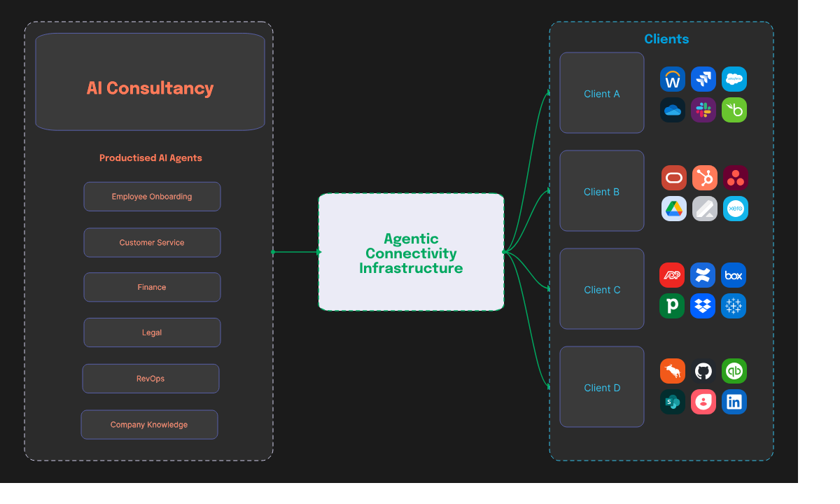AI consultancy productised agents connecting to multiple clients through agentic connectivity infrastructure