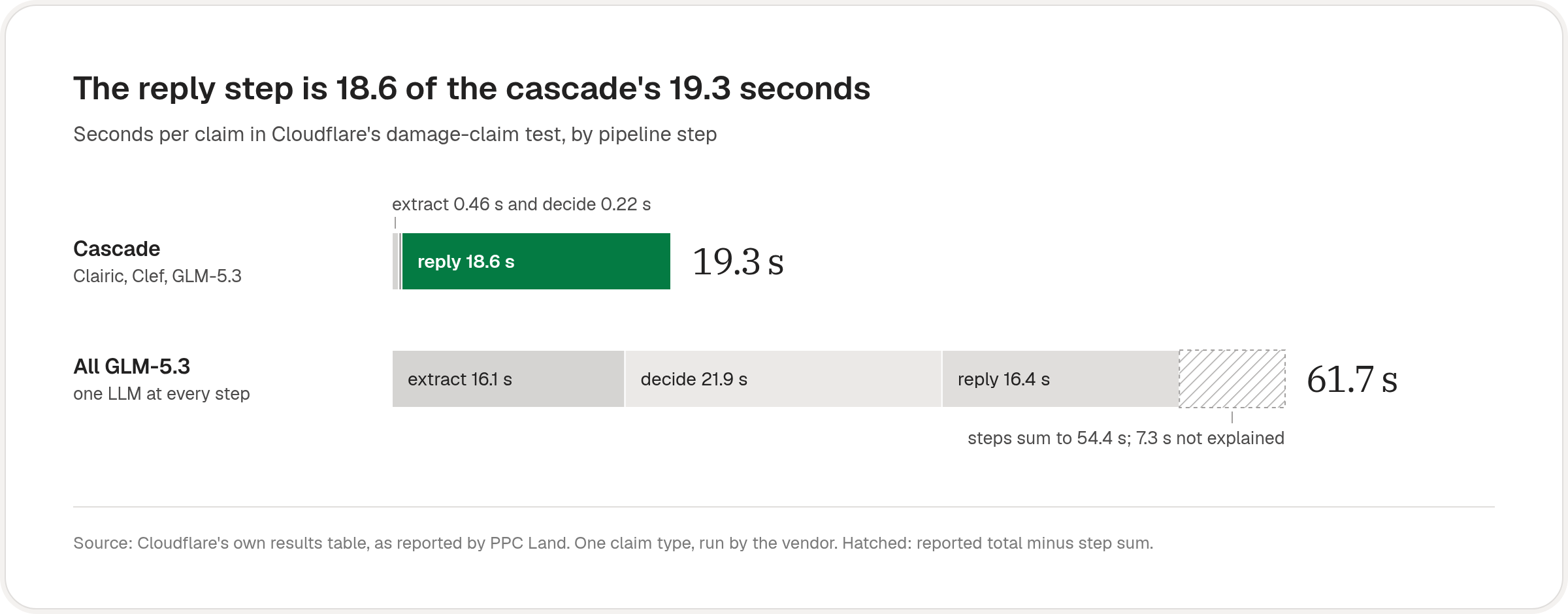 Bar chart: the reply step takes 18.6 of the cascade's 19.3 seconds; the all-LLM steps sum to 54.4 s against a reported 61.7 s