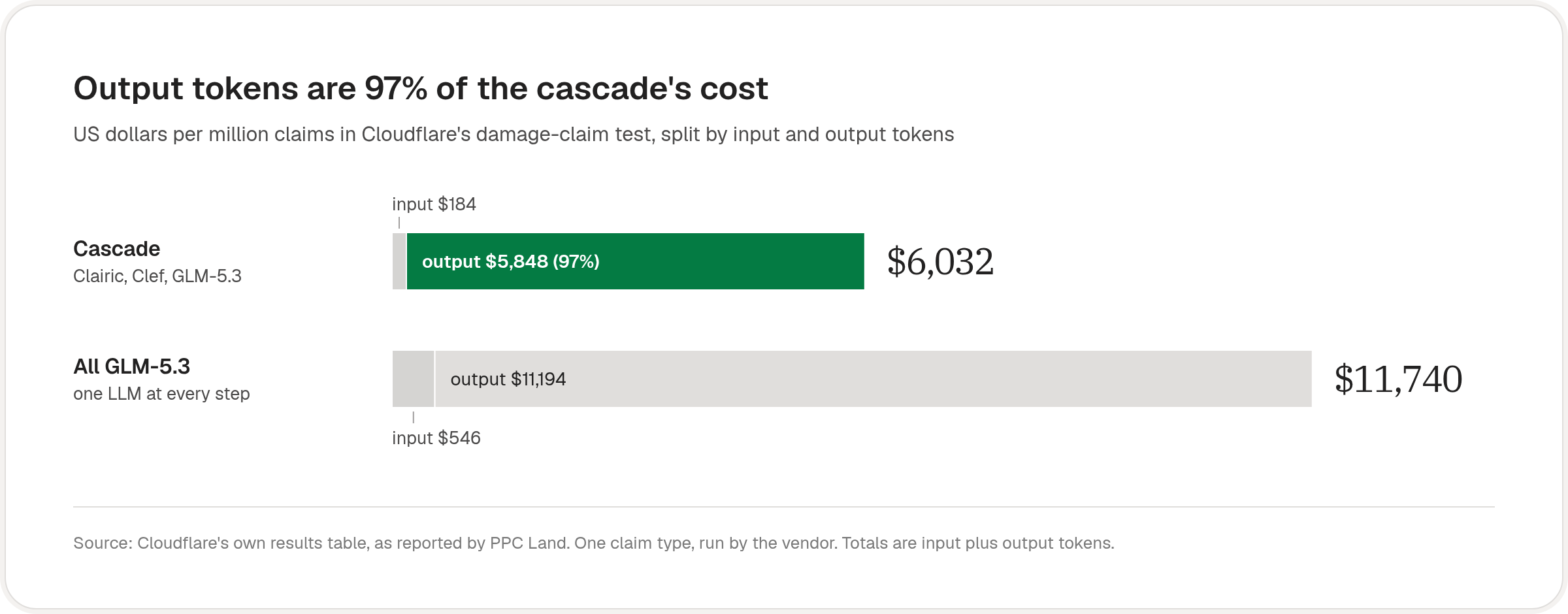 Bar chart of cost per million claims: cascade $6,032, 97% of it output tokens, against all-LLM $11,740