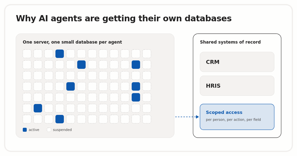 Many small per-agent databases on one server, most suspended and a few active, next to a shared CRM and HRIS reached through scoped access