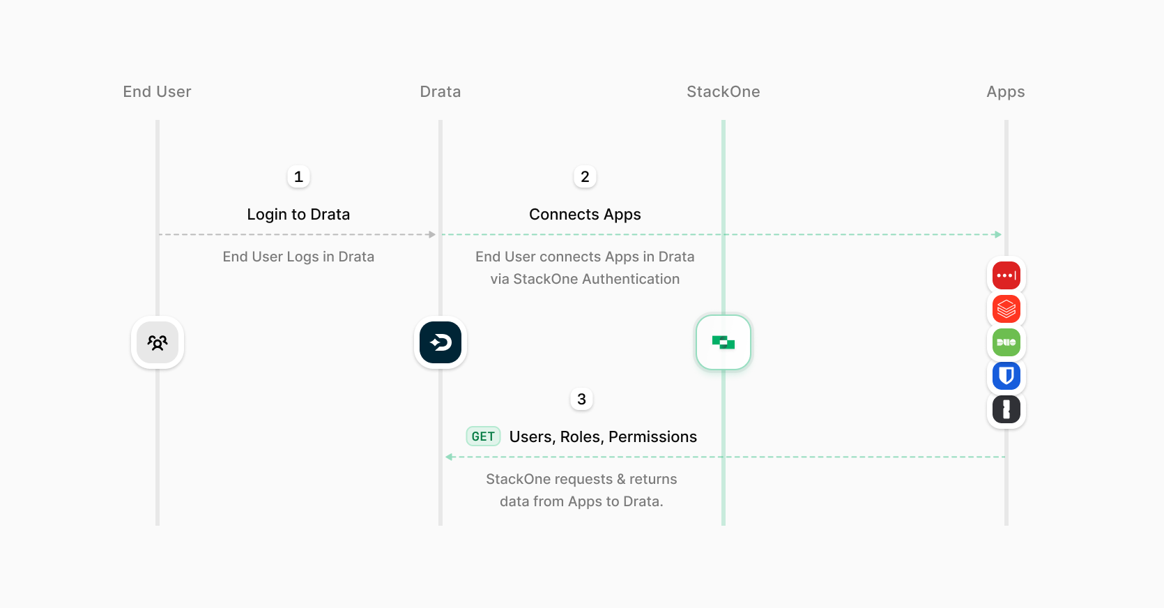 Drata integration diagram