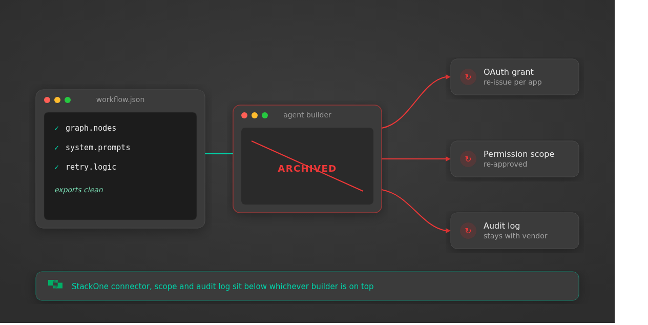AI Agent Builder Sunset: What IT Teams Must Rebuild