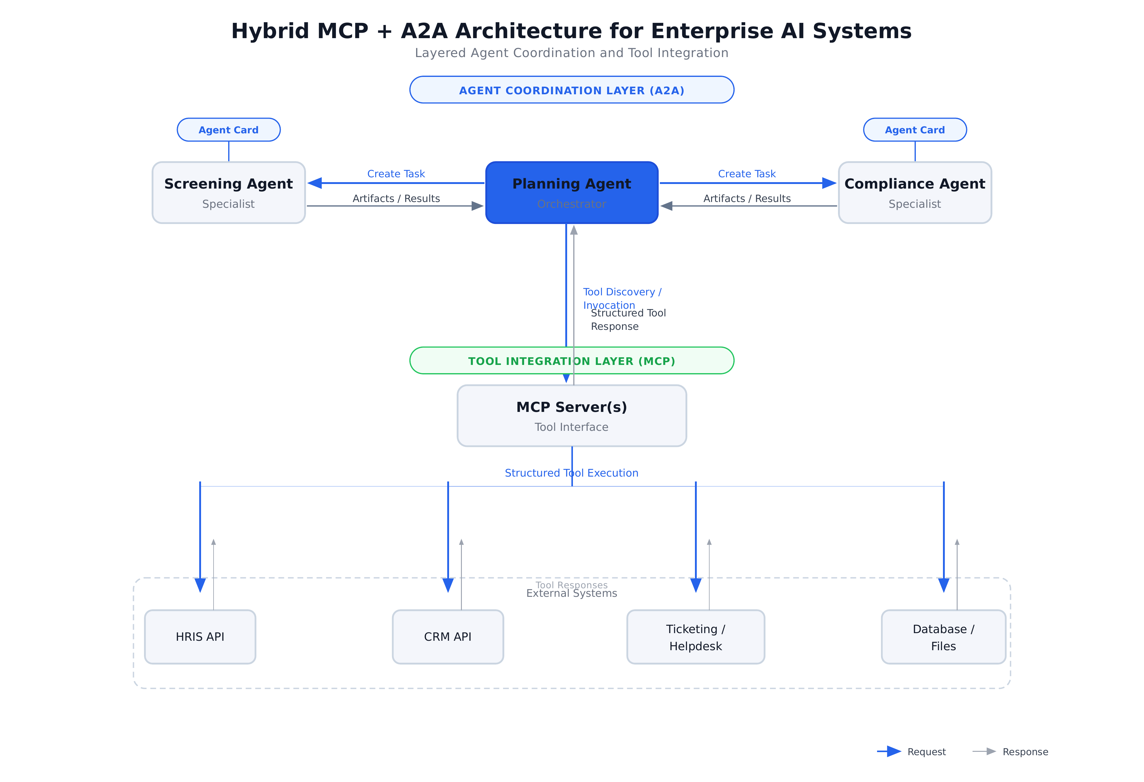 MCP vs A2A pattern 3: hybrid MCP + A2A architecture for enterprise AI systems
