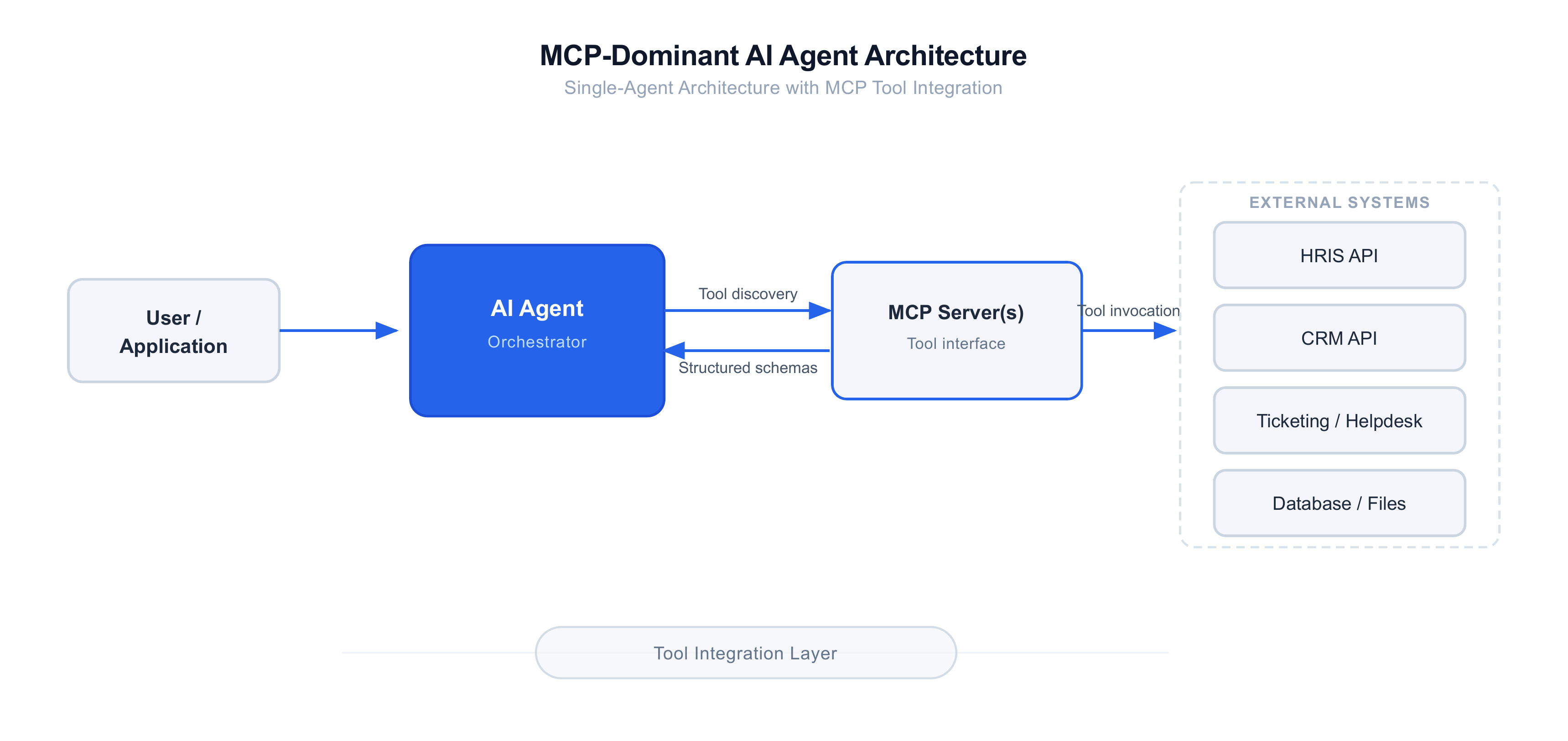 MCP vs A2A pattern 1: MCP-dominant single-agent architecture with multi-tool integration