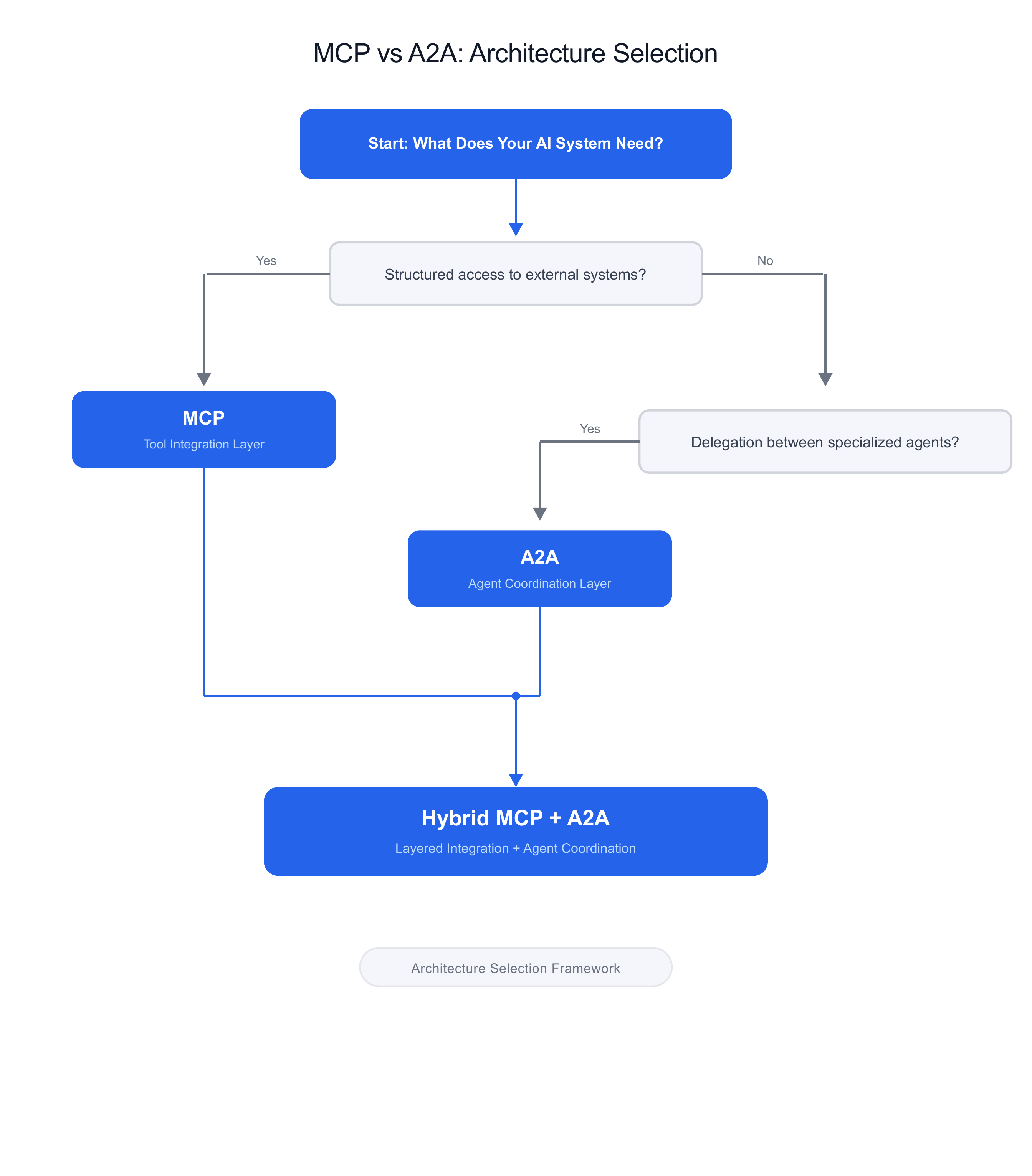 MCP vs A2A decision tree: choosing the right protocol for your AI system