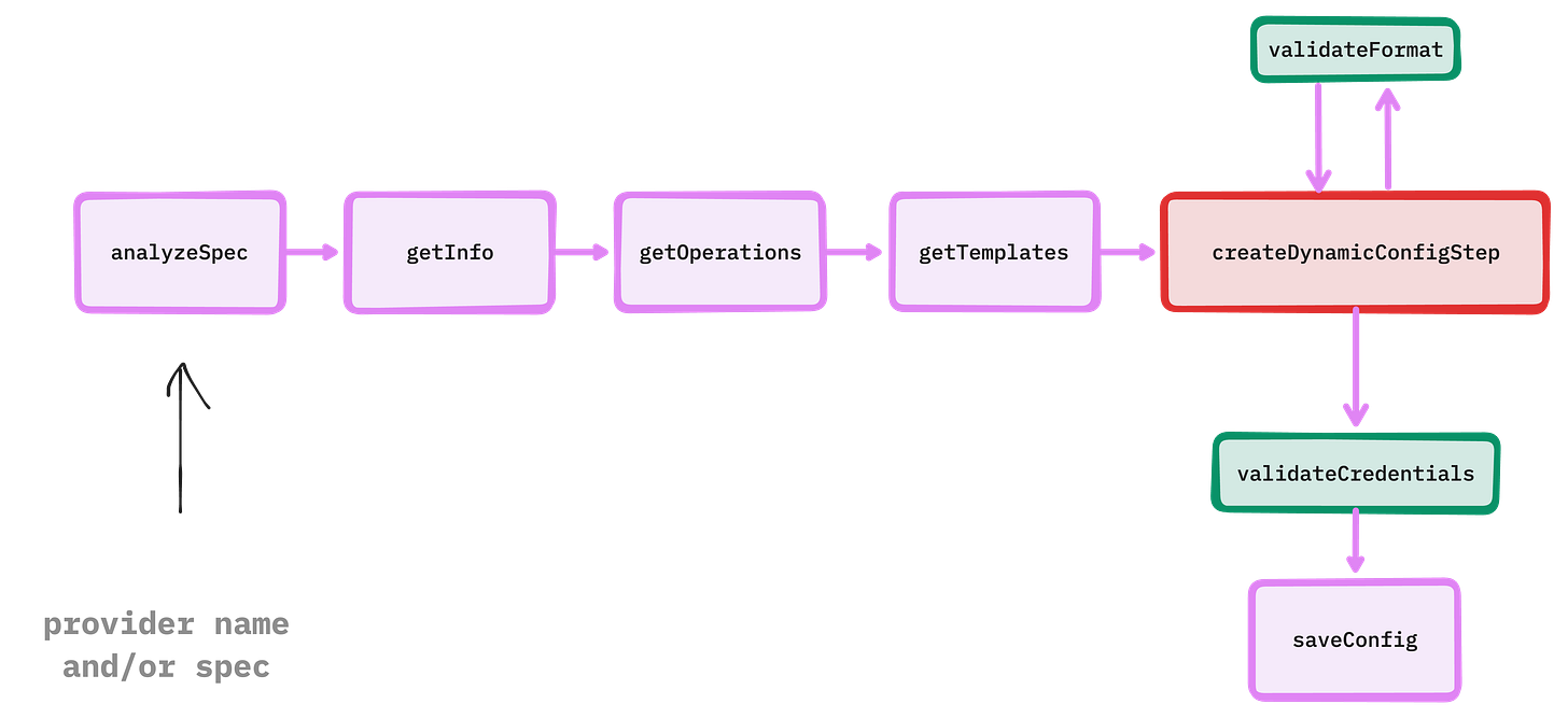 Mastra agentic workflow diagram