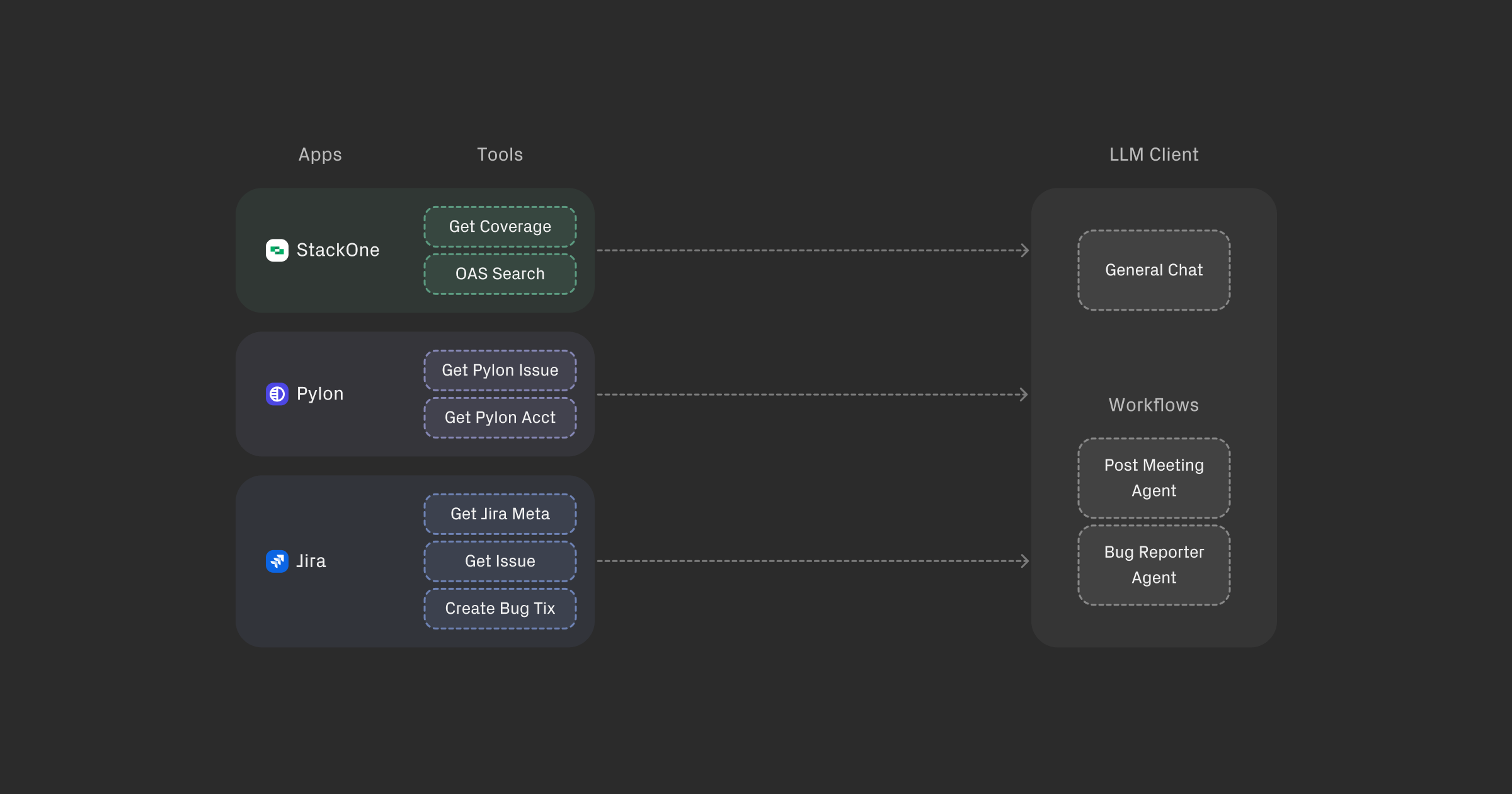 Current MCP architecture showing tools from multiple apps connecting to different LLM client workflows