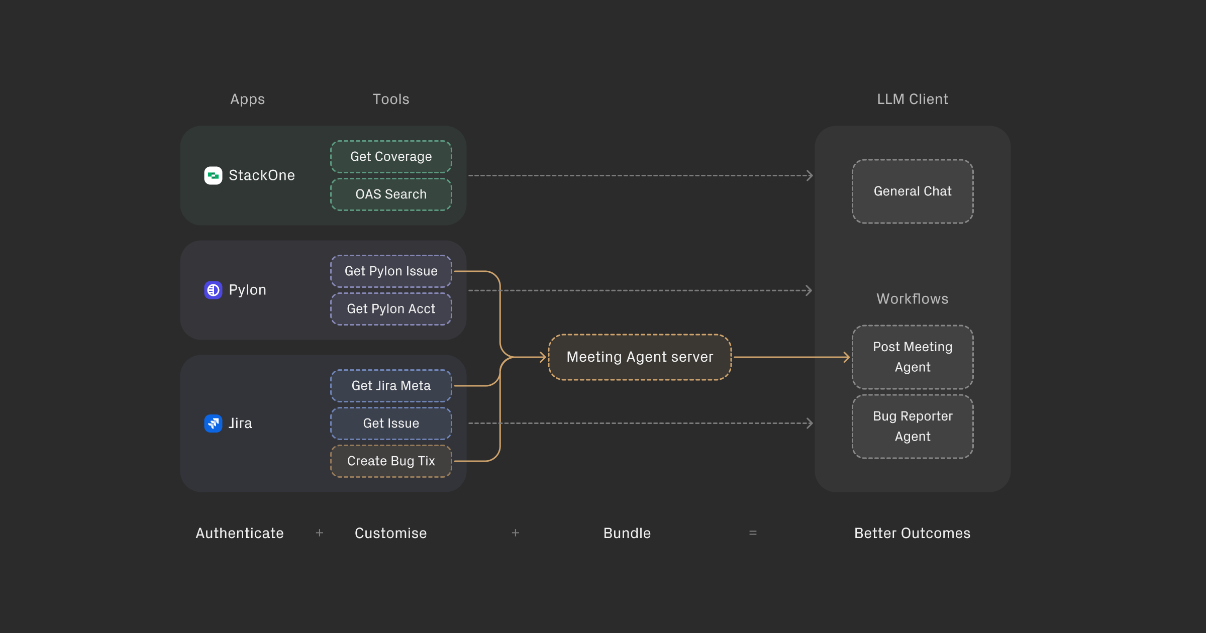 Workflow-based bundling showing how tools from multiple apps can be bundled into workflow-specific servers