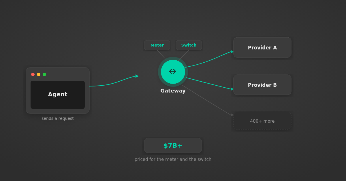 AI Gateway Valuation: Why Stripe Paid $7B+ for OpenRouter