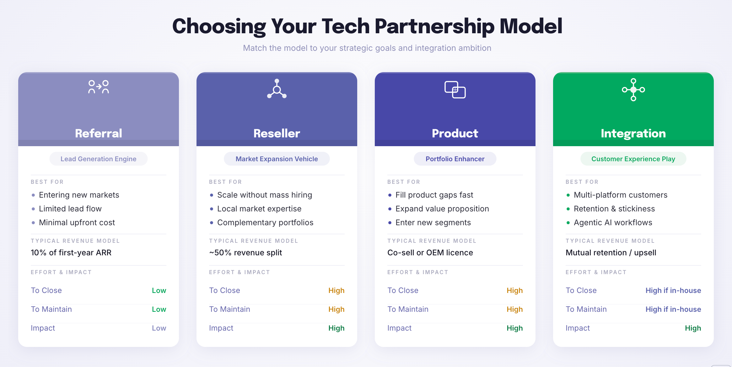 Choose your partnership model -- comparing referral, reseller, product, and integration partnerships by best use case, revenue model, and effort required.