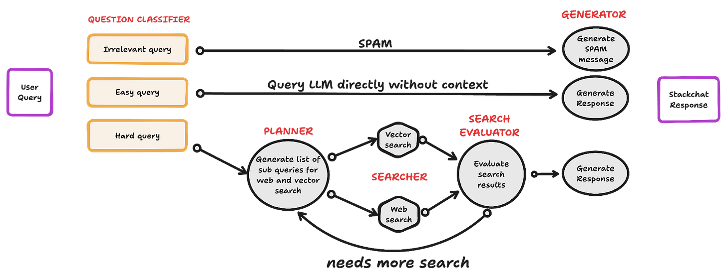 DAG Architecture Diagram