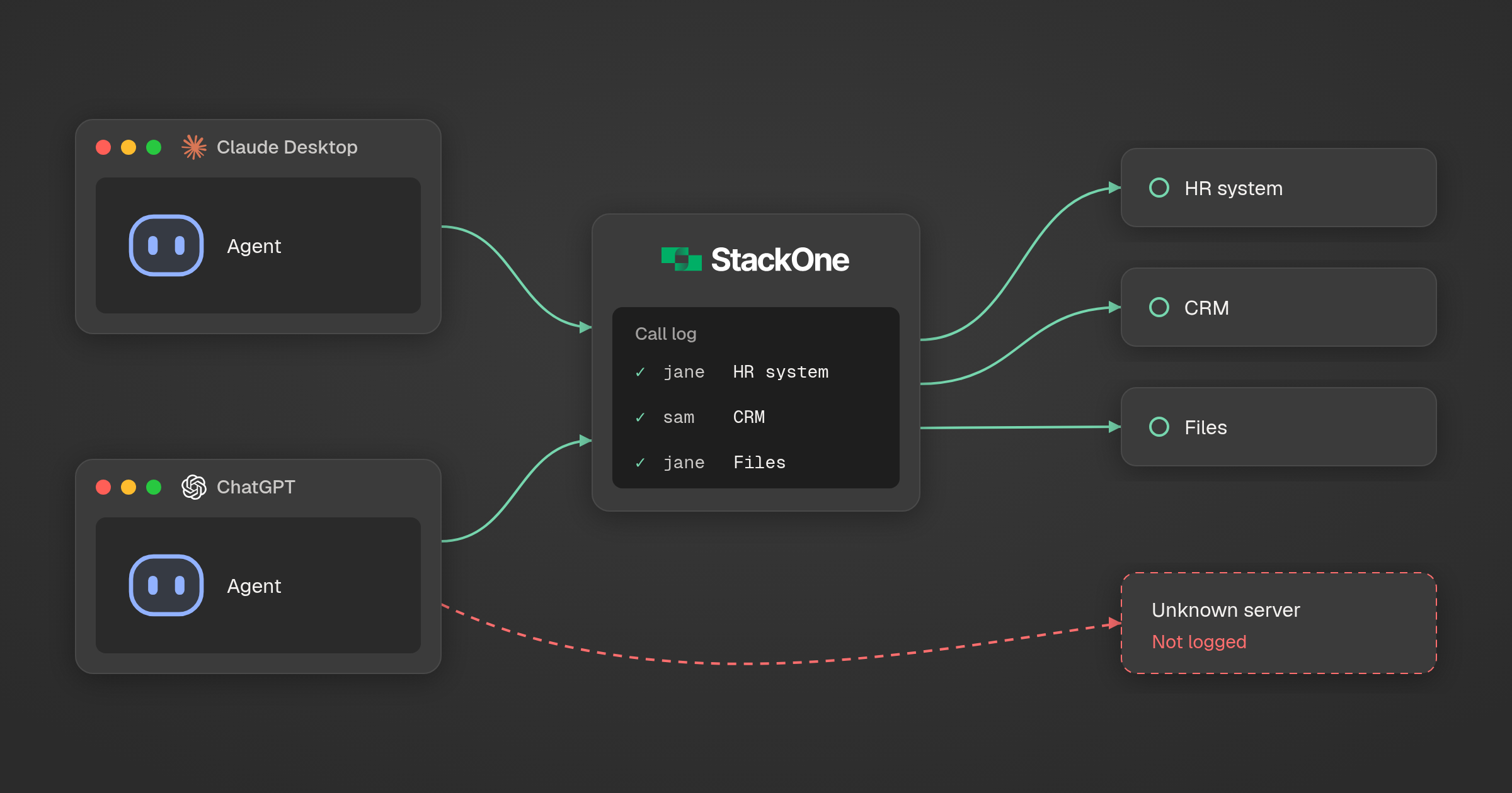 Claude Desktop and ChatGPT agents routing calls through a StackOne call log to an HR system, a CRM and files, while one connection to an unknown server is not logged