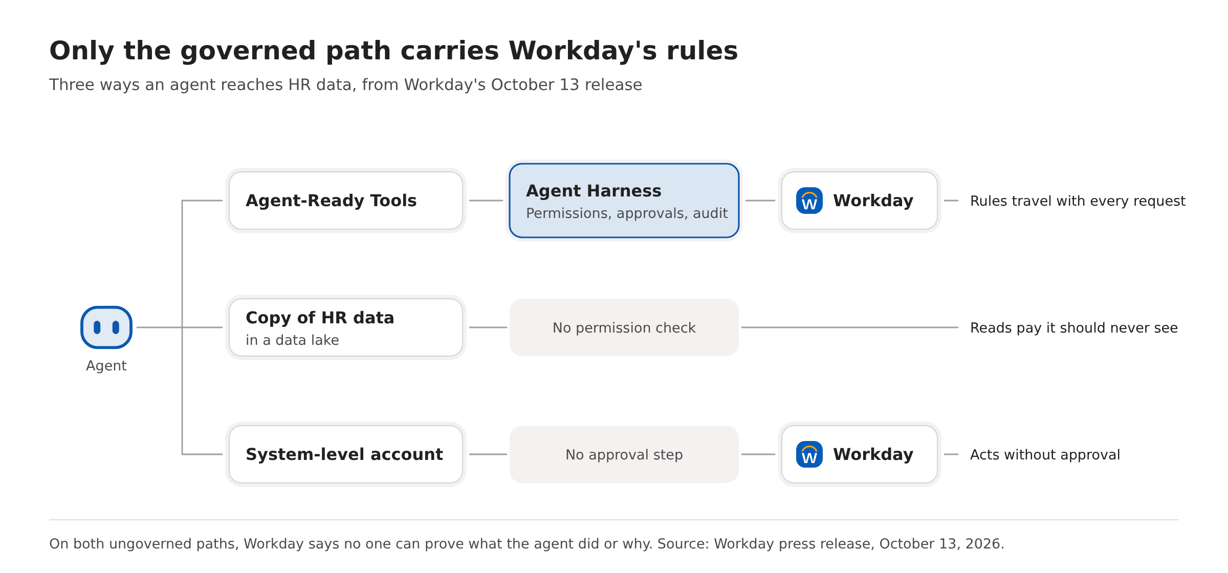 Diagram comparing three ways an agent reaches Workday data: through Agent-Ready Tools and Agent Harness with permissions, approvals and audit applied, through a data lake copy with no permission check, and through a system-level account with no approval step