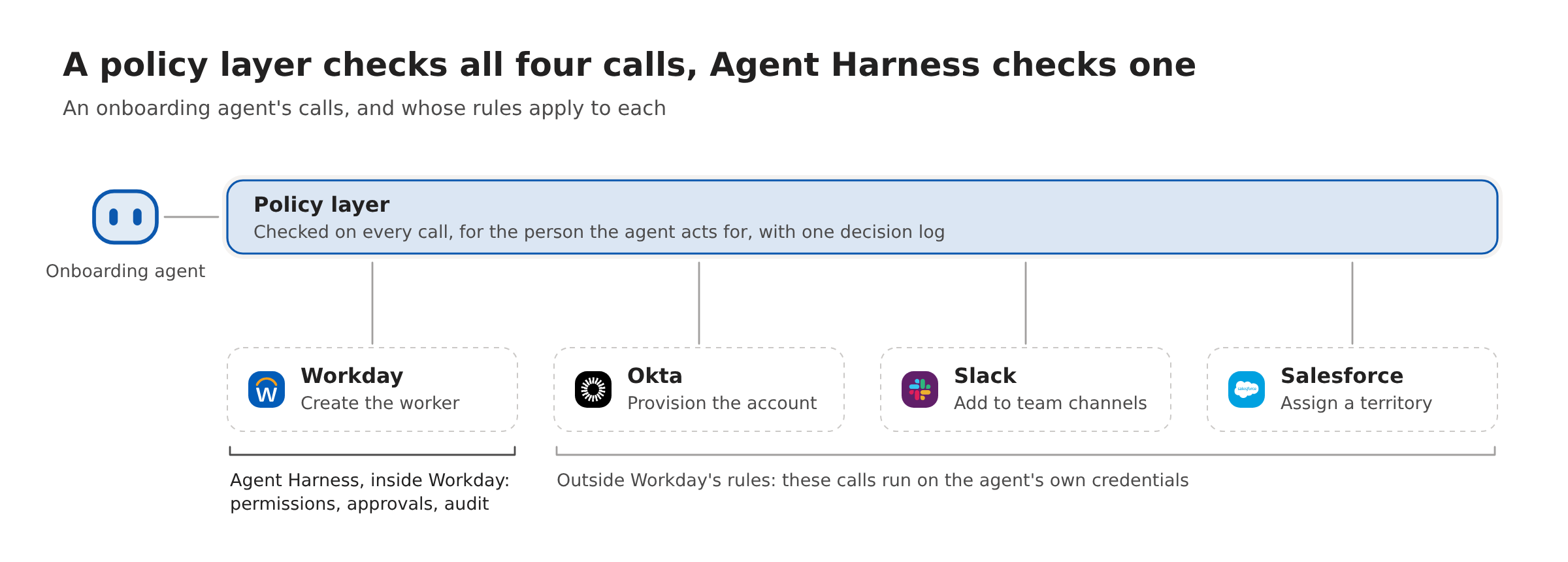 Diagram of an onboarding agent making four calls: one to Workday covered by Agent Harness, and three to Okta, Slack and Salesforce that Workday rules do not reach, with a policy layer covering all four calls