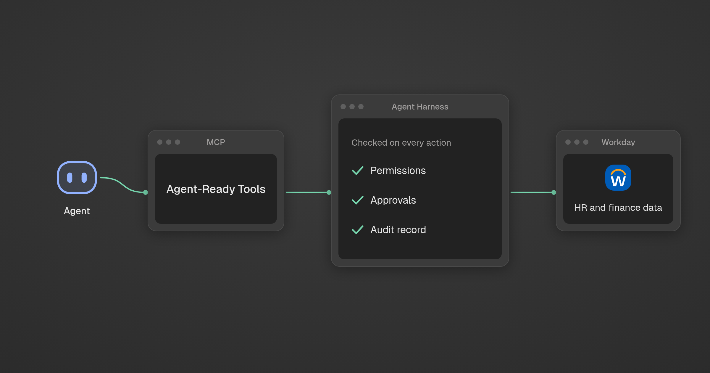 What is Workday Agent Harness?